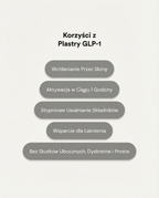 Gluko-Shape™ Plastry Transdermalne